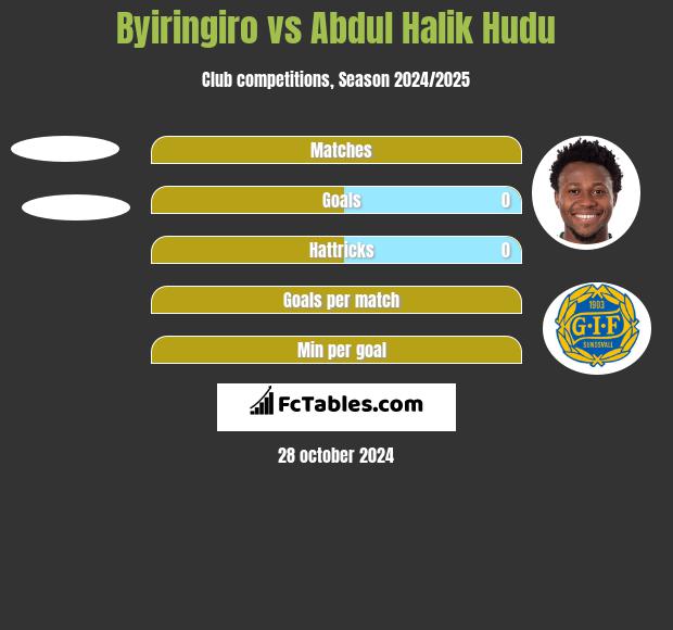 Byiringiro vs Abdul Halik Hudu h2h player stats