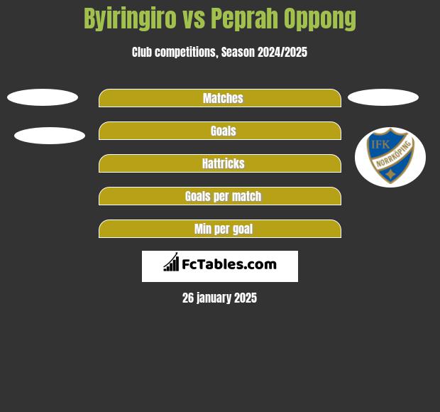 Byiringiro vs Peprah Oppong h2h player stats