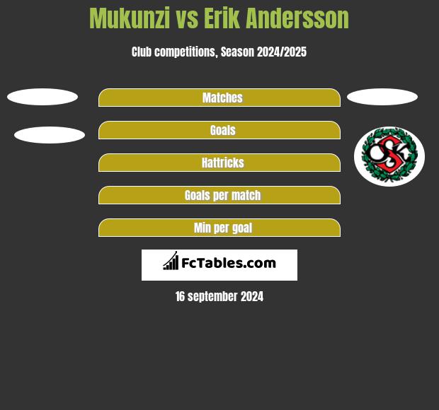 Mukunzi vs Erik Andersson h2h player stats