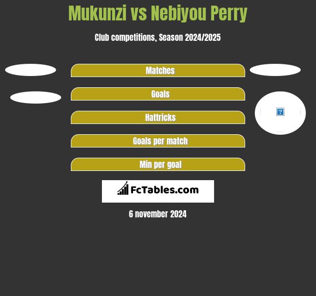 Mukunzi vs Nebiyou Perry h2h player stats