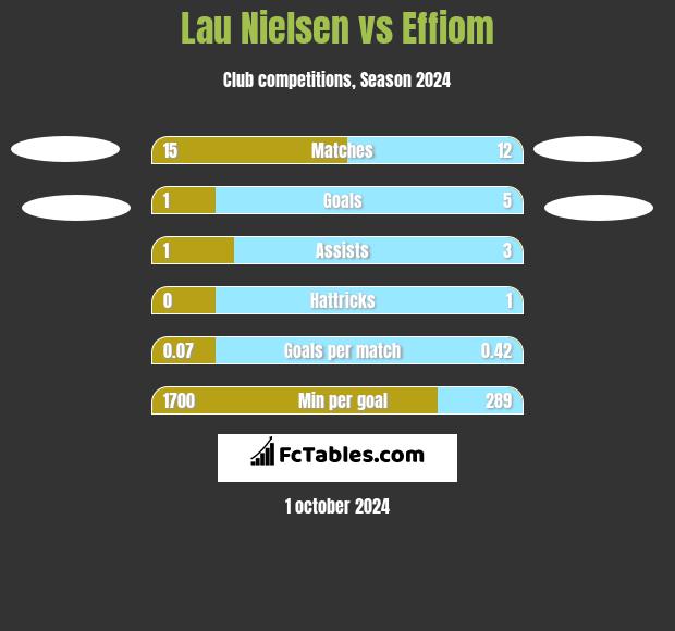 Lau Nielsen vs Effiom h2h player stats