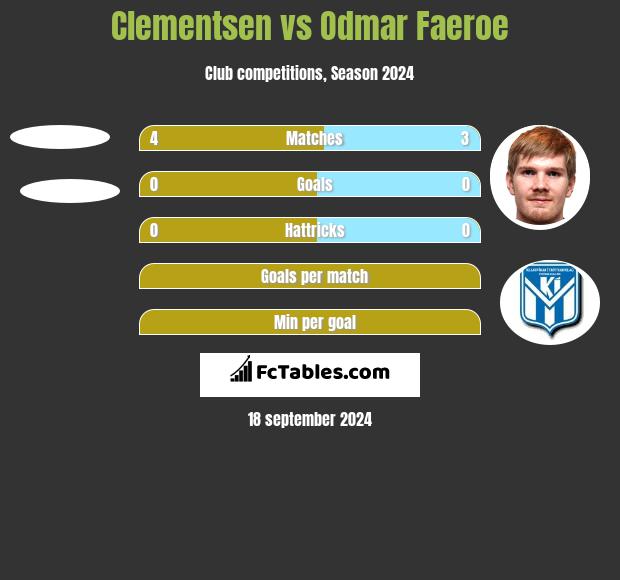 Clementsen vs Odmar Faeroe h2h player stats