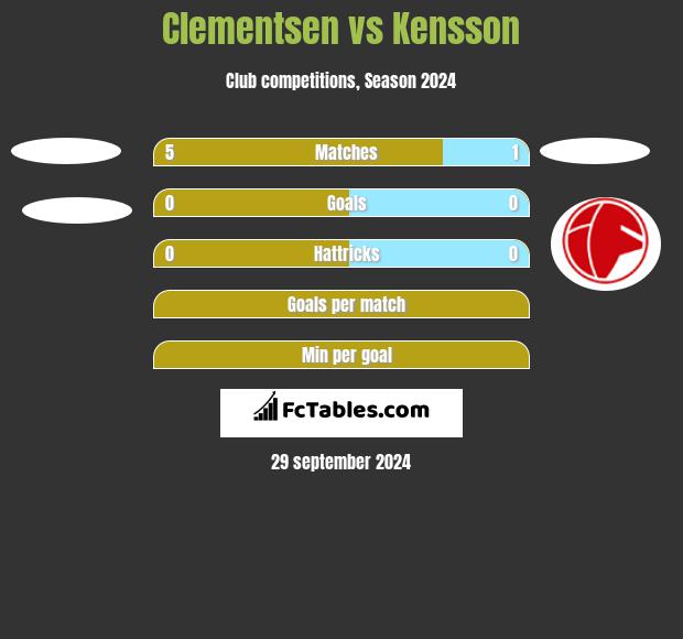 Clementsen vs Kensson h2h player stats