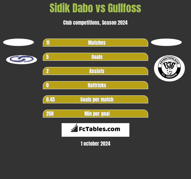 Sidik Dabo vs Gullfoss h2h player stats