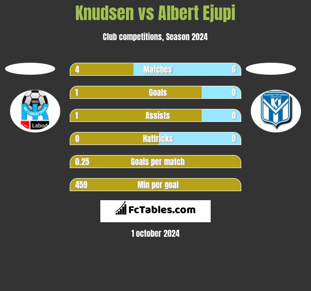 Knudsen vs Albert Ejupi h2h player stats