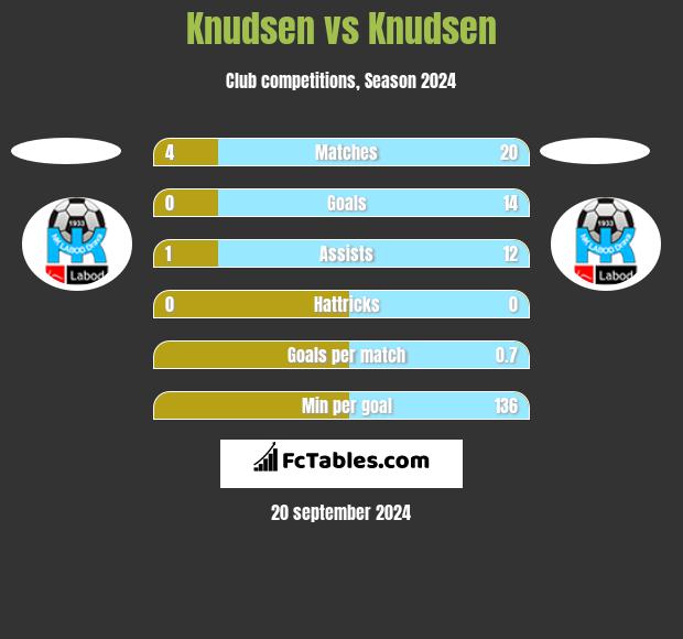 Knudsen vs Knudsen h2h player stats