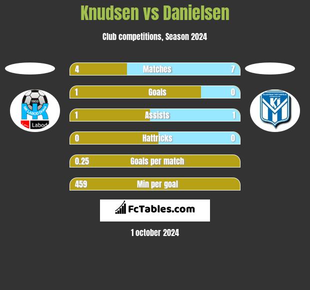 Knudsen vs Danielsen h2h player stats