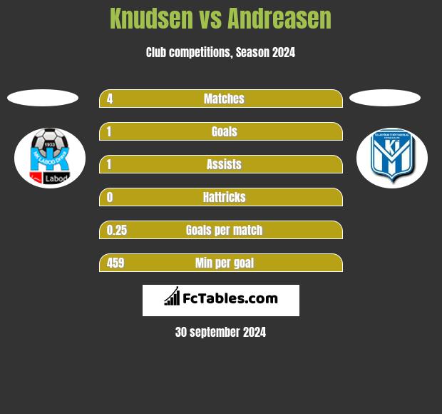 Knudsen vs Andreasen h2h player stats