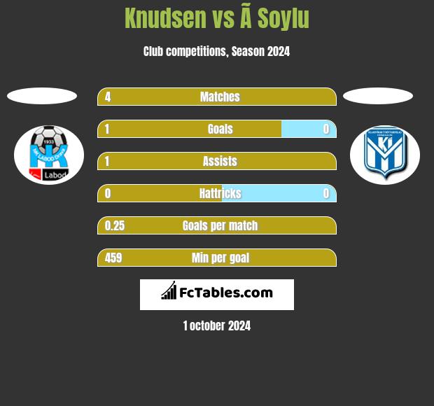 Knudsen vs Ã Soylu h2h player stats