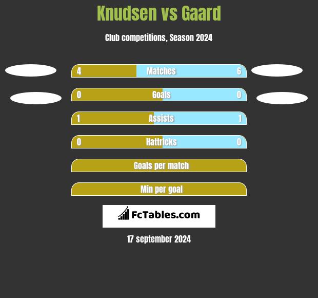 Knudsen vs Gaard h2h player stats