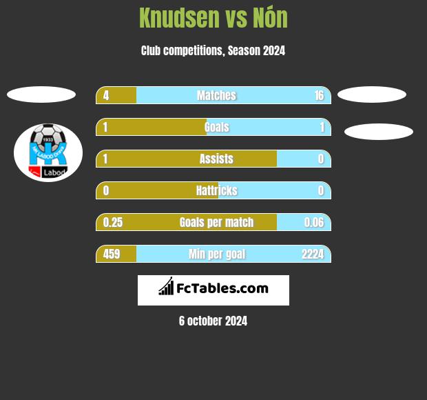 Knudsen vs Nón h2h player stats