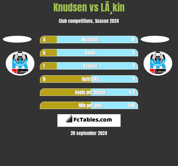 Knudsen vs LÃ¸kin h2h player stats