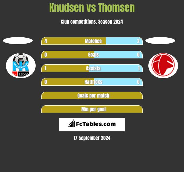 Knudsen vs Thomsen h2h player stats