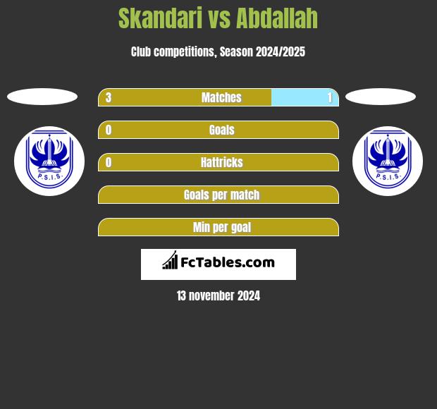 Skandari vs Abdallah h2h player stats