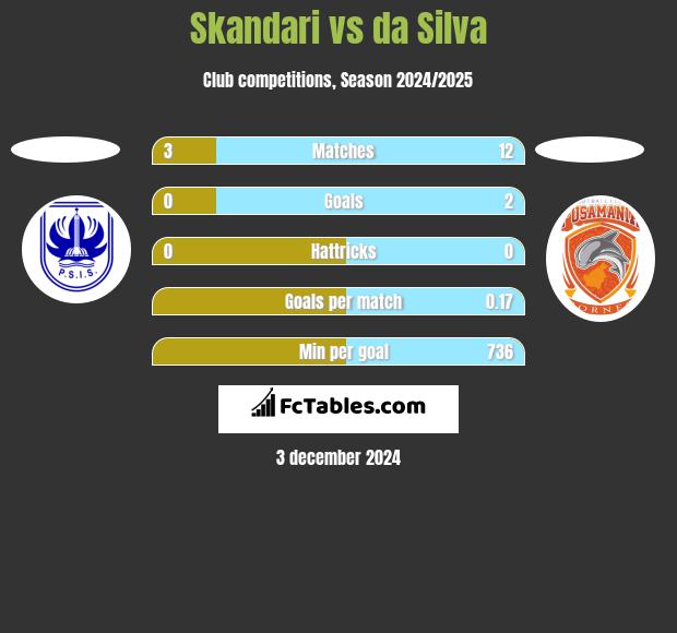 Skandari vs da Silva h2h player stats