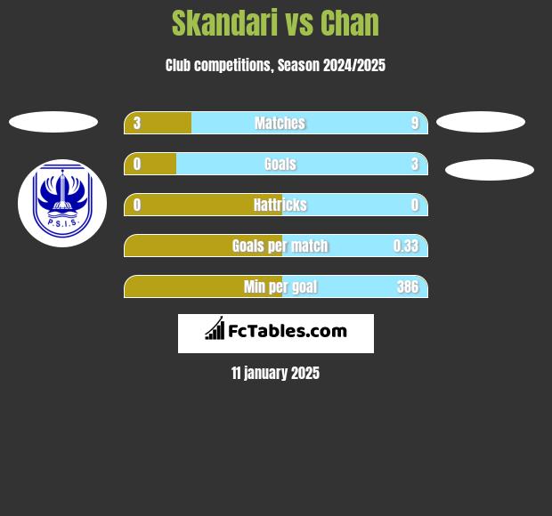 Skandari vs Chan h2h player stats