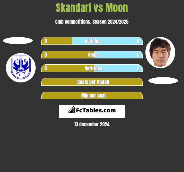 Skandari vs Moon h2h player stats