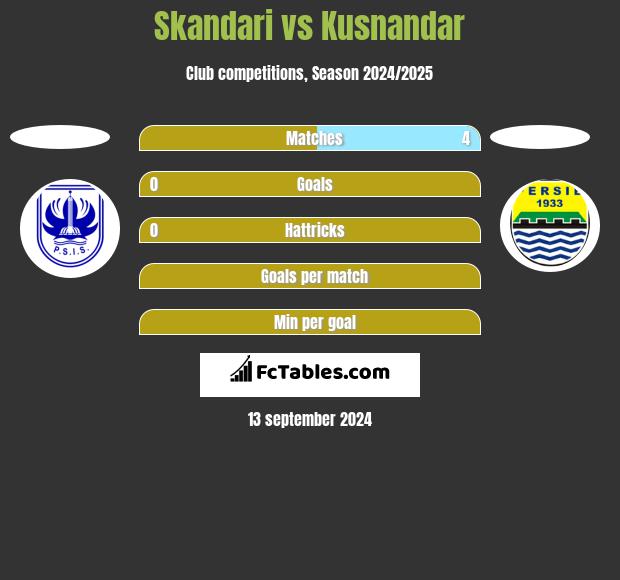 Skandari vs Kusnandar h2h player stats