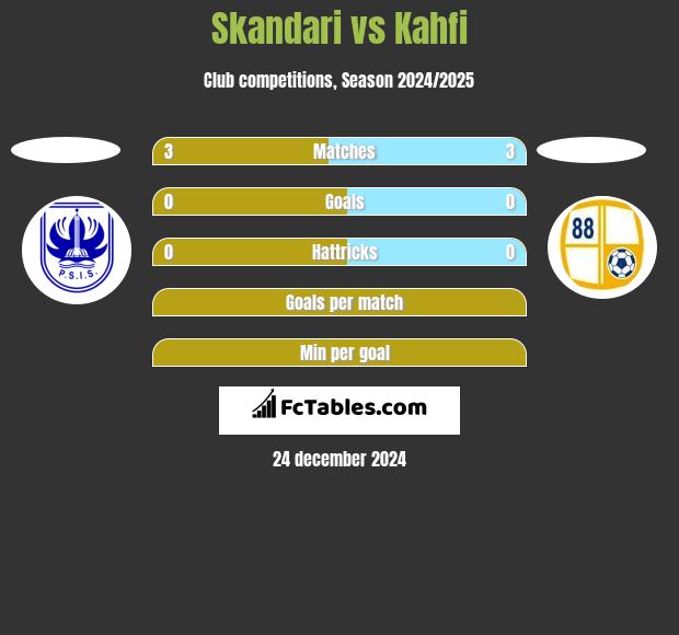 Skandari vs Kahfi h2h player stats