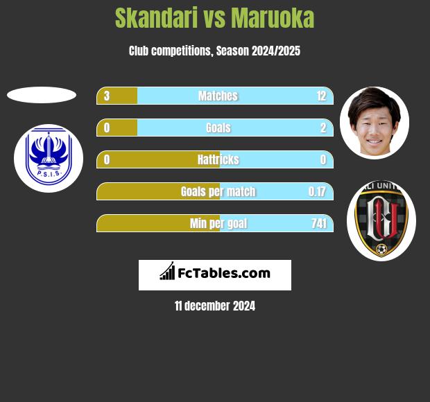 Skandari vs Maruoka h2h player stats