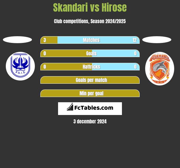 Skandari vs Hirose h2h player stats