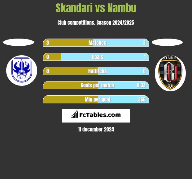 Skandari vs Nambu h2h player stats