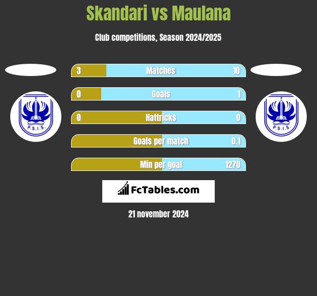 Skandari vs Maulana h2h player stats