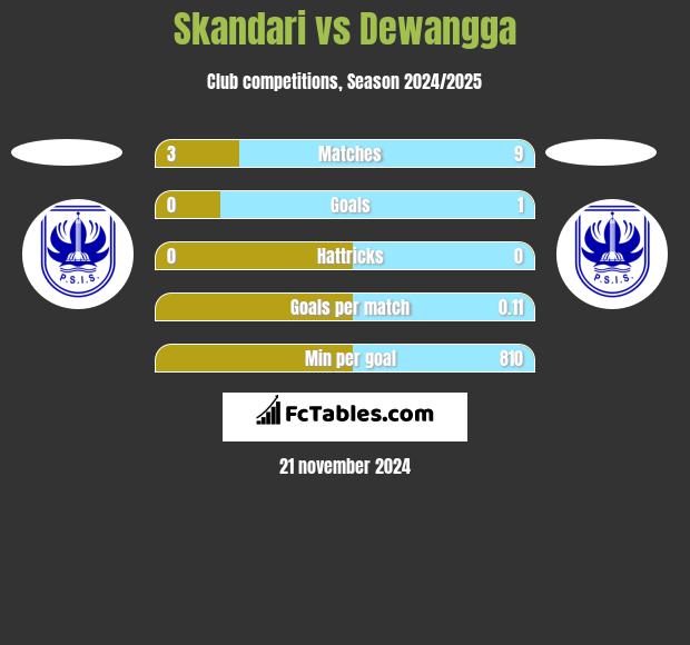 Skandari vs Dewangga h2h player stats