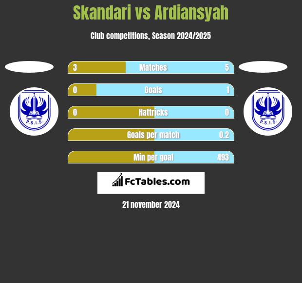 Skandari vs Ardiansyah h2h player stats