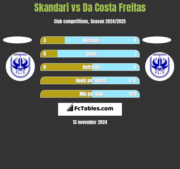 Skandari vs Da Costa Freitas h2h player stats