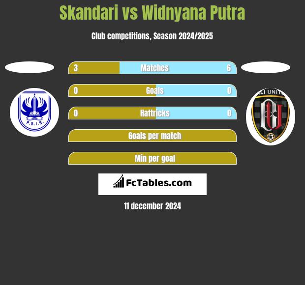 Skandari vs Widnyana Putra h2h player stats