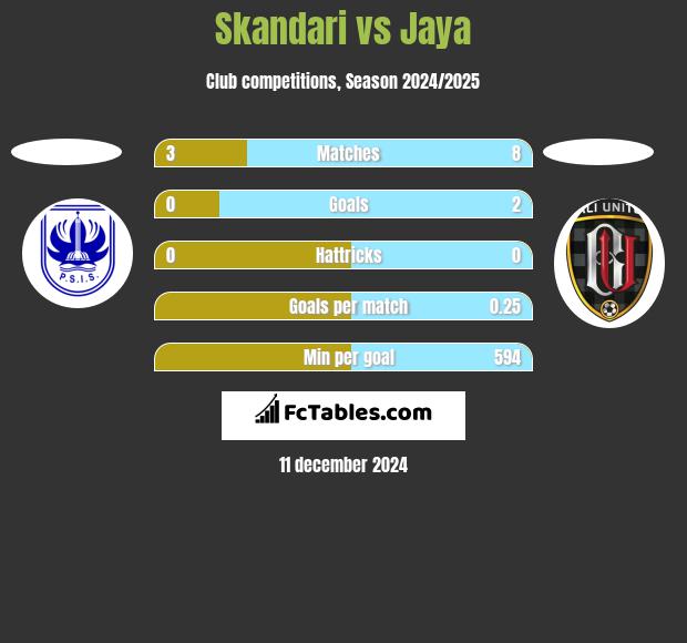 Skandari vs Jaya h2h player stats