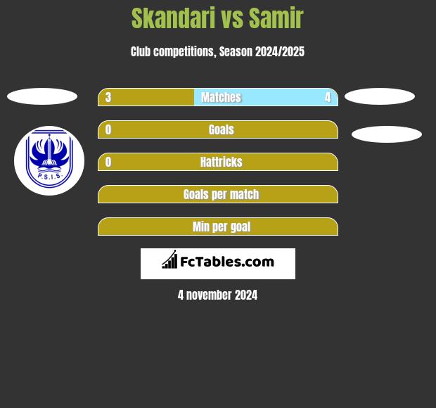 Skandari vs Samir h2h player stats