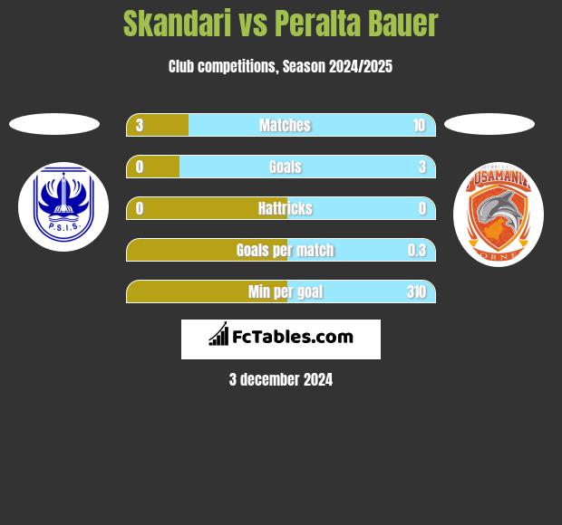 Skandari vs Peralta Bauer h2h player stats