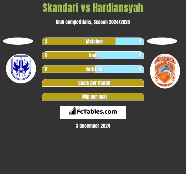 Skandari vs Hardiansyah h2h player stats