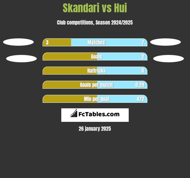 Skandari vs Hui h2h player stats