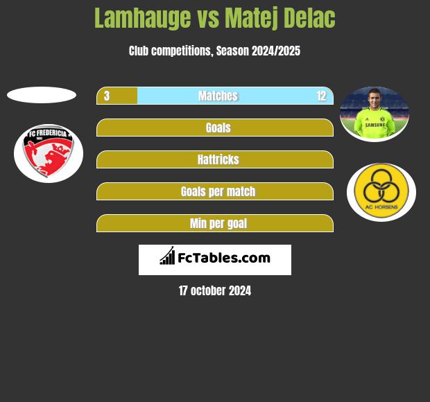 Lamhauge vs Matej Delac h2h player stats