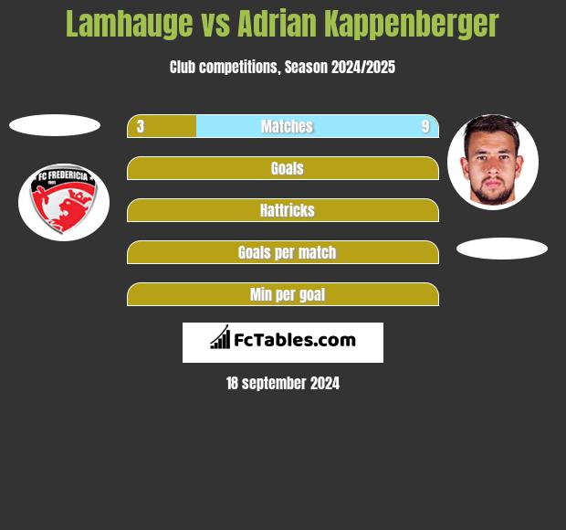 Lamhauge vs Adrian Kappenberger h2h player stats