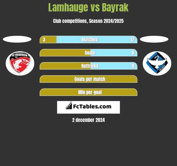 Lamhauge vs Bayrak h2h player stats