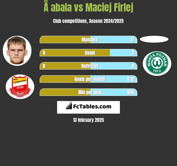 Å abala vs Maciej Firlej h2h player stats