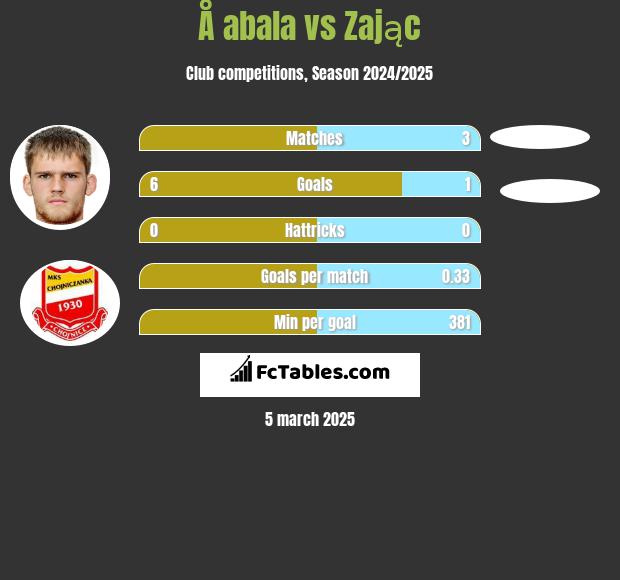 Å abala vs Zając h2h player stats