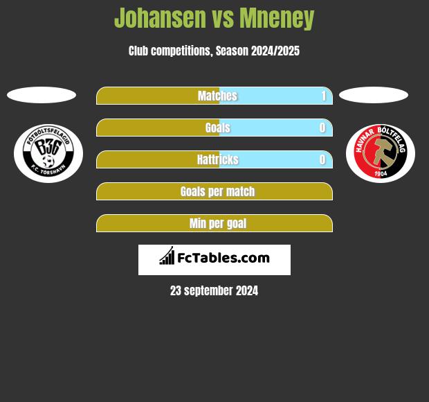 Johansen vs Mneney h2h player stats