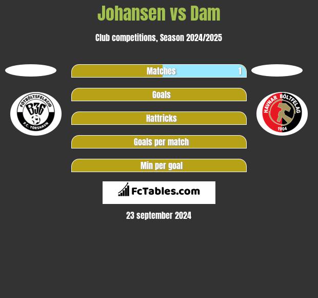 Johansen vs Dam h2h player stats