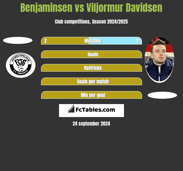 Benjaminsen vs Viljormur Davidsen h2h player stats