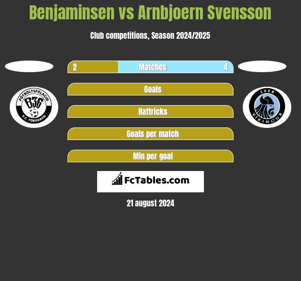 Benjaminsen vs Arnbjoern Svensson h2h player stats