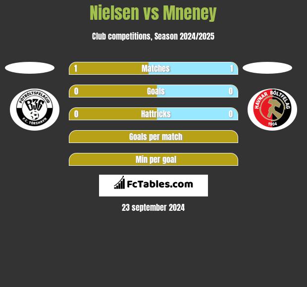 Nielsen vs Mneney h2h player stats