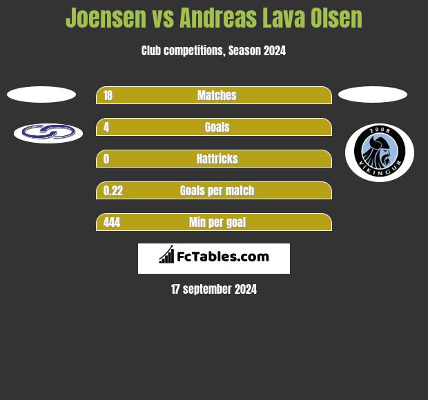 Joensen vs Andreas Lava Olsen h2h player stats