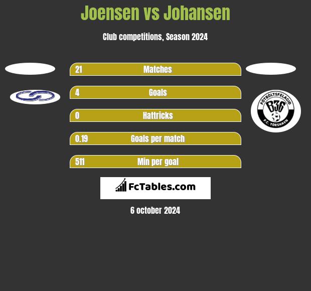 Joensen vs Johansen h2h player stats