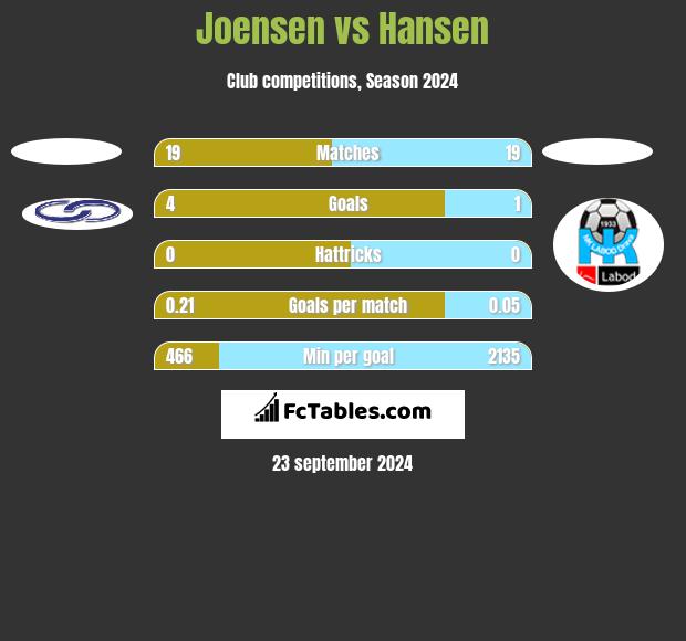 Joensen vs Hansen h2h player stats