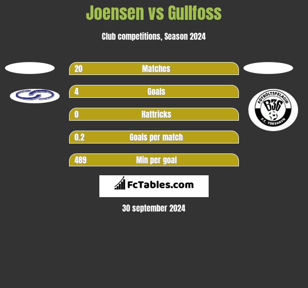 Joensen vs Gullfoss h2h player stats